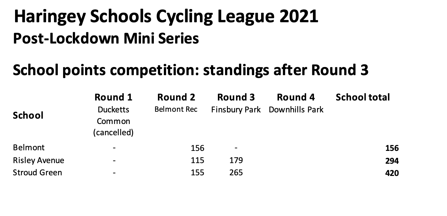 Round 3 Standings