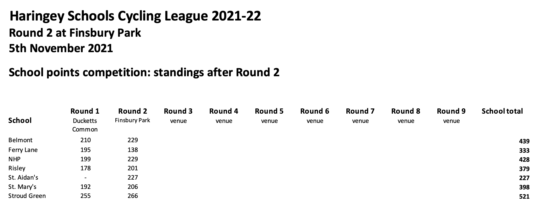 Standings after Round 2