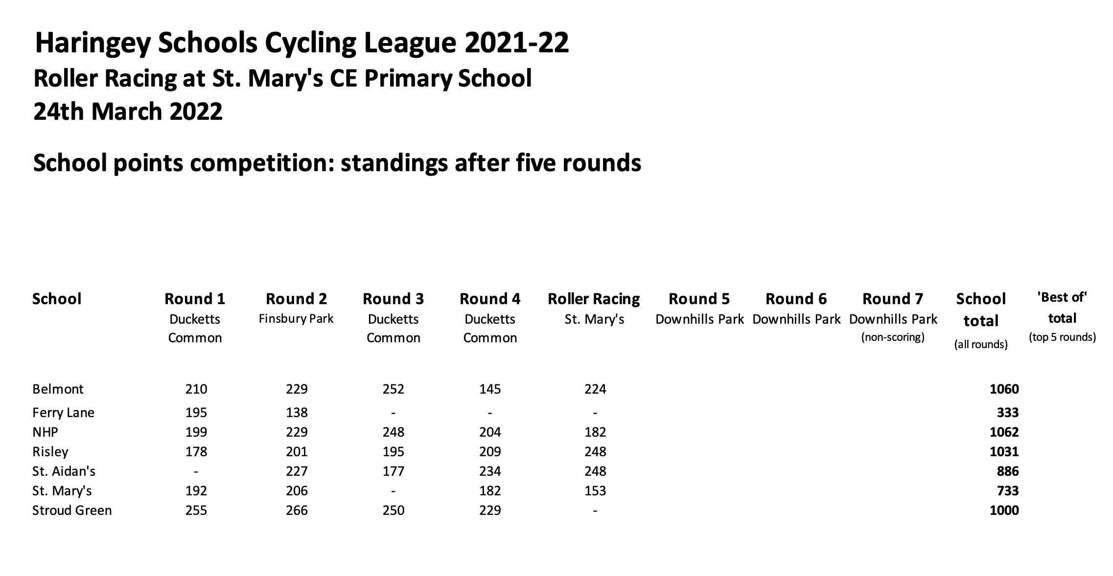 Standings after Roller Racing