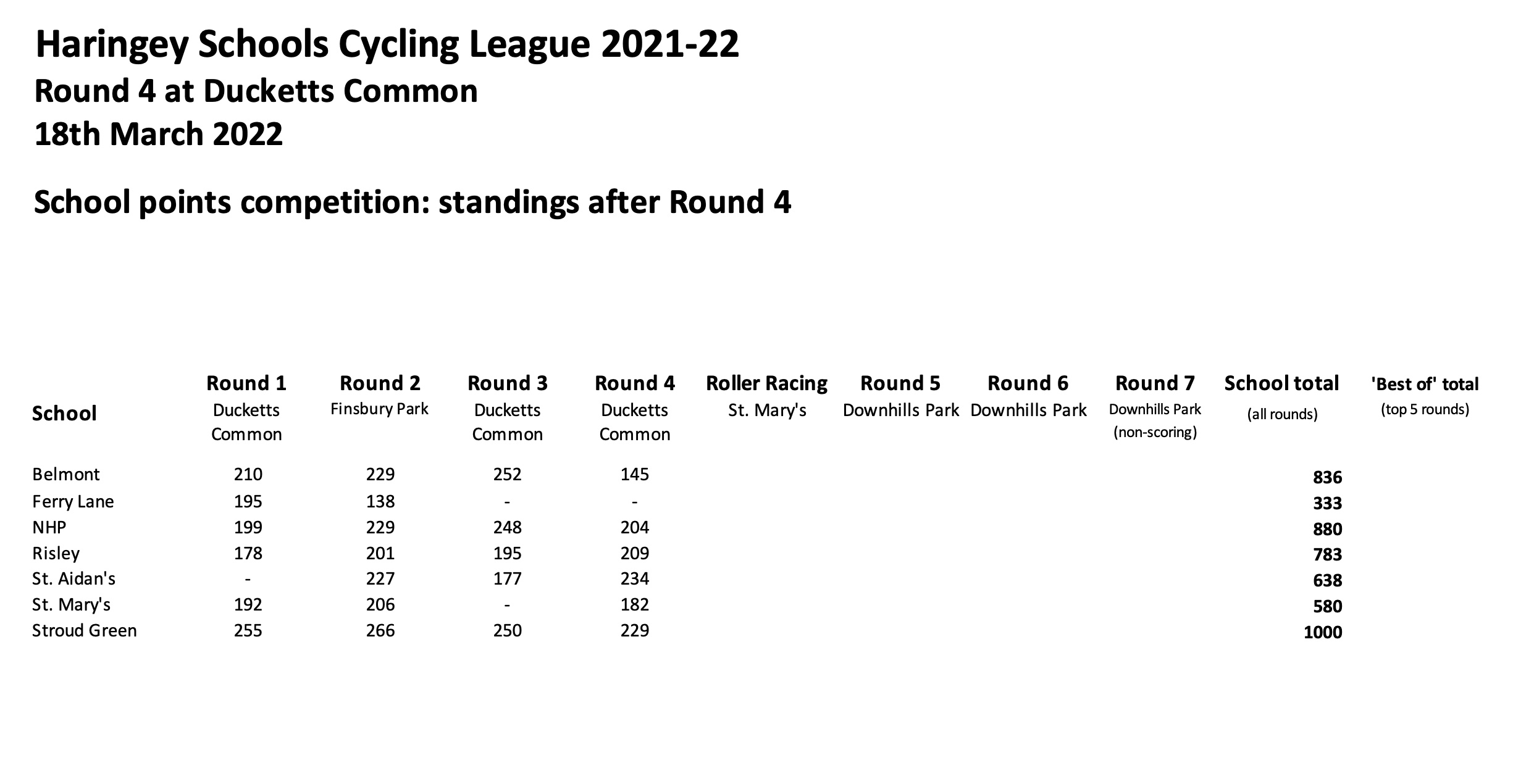 League standings after Round 4