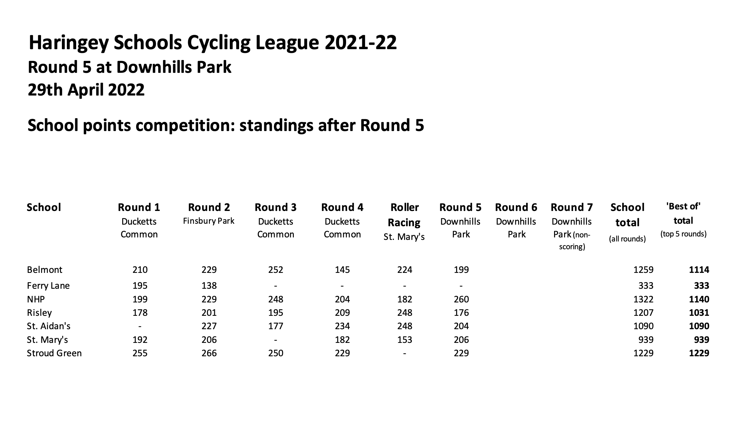 Standings after Round 5