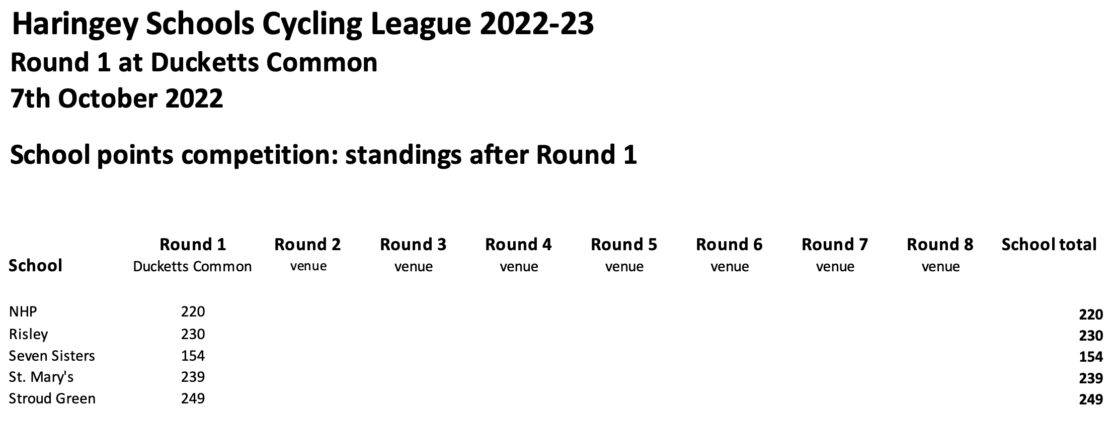 Standings after round 1