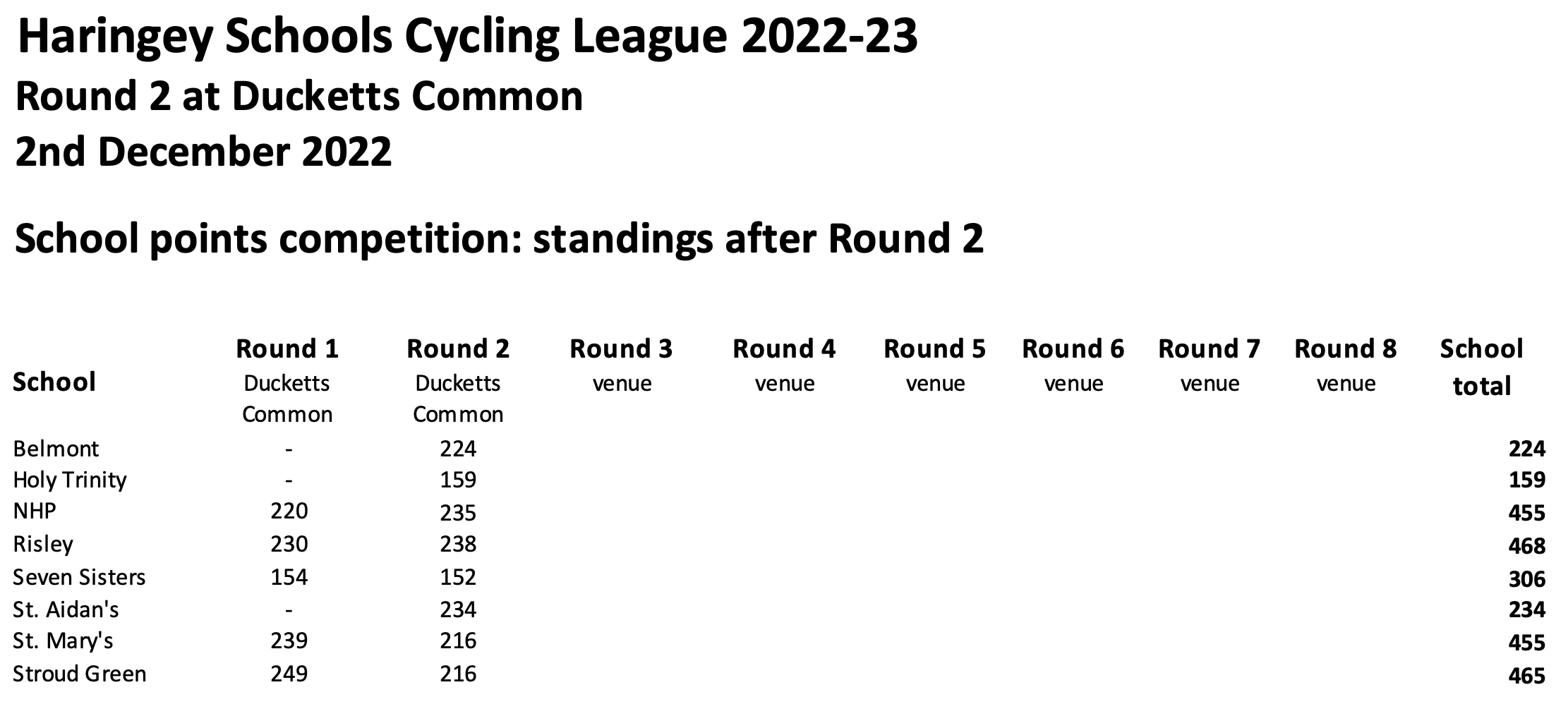 standings after round 2