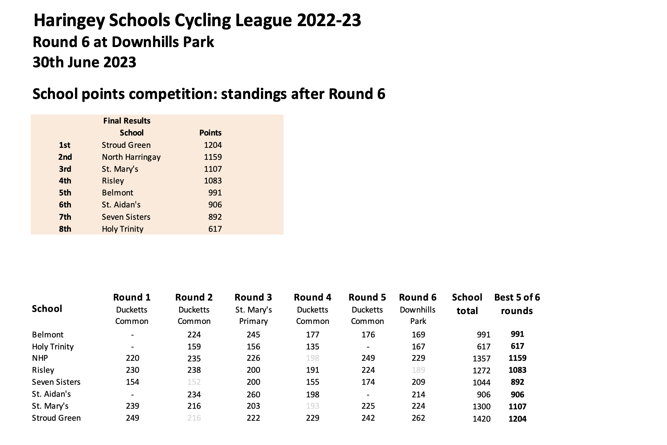 Final standings 2022-23