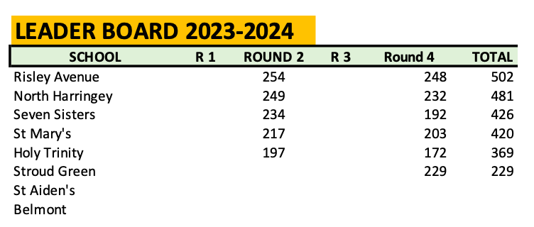 HSCL RESULTS ROUND 4
