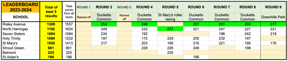 HSCL Leaderboard round 9